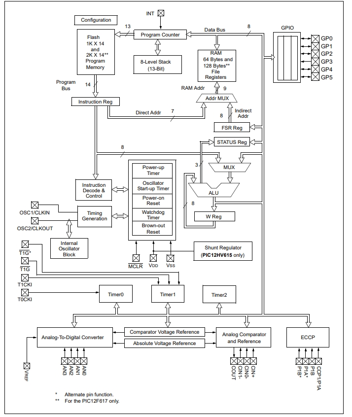 PIC12F615-I SN